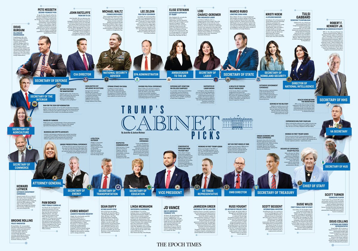 NearshoringP's tweet photo. Who will be in Trump’s - Pence Cabinet?

So far:

- 11 Fox News’ contributors
- 9 lobbyists
- 5 billionaires
- 4 multimillionaires
- 28 People from Project 2025
- Mostly men
- Mostly wealthy
- Mostly politically unexperienced 
- Mostly white

🇺🇸

.@realDonaldTrump 
.@Mike_Pence https://t.co/6oQF7h6H3R