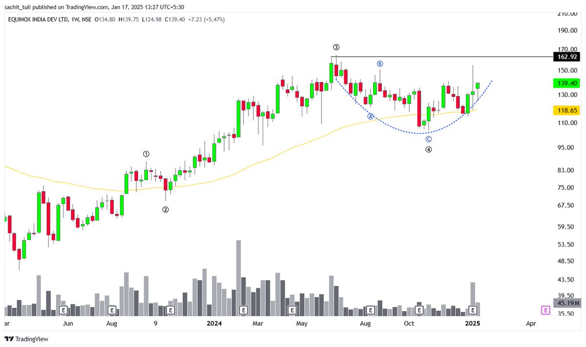 sachittuli's tweet image. #EMBDL 

► Basing pattern 
► Wave 5 

#NSE #BSE #IndianStockMarket #Sensex #Nifty50 #StockMarketIndia #InvestingInIndia #IndiaStocks #BSEIndia #IndianInvestors #TechnicalAnalysis #NiftyBank #IndianEquities #ShareMarketIndia #StockTradingIndia

𝐉𝐮𝐬𝐭 𝐅𝐨𝐫