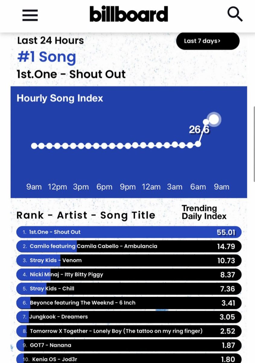 AlingBB_2018's tweet photo. Happy 3rd Anniv "SHOUT OUT"
✅️ tribute to the Battle of Yultong
✅️ Peaked #1 on BB Int'l
✅️ over 2M views on YT
Thank you @JoshCullen_s, @billboard & @WarnerMusicPH for supporting @1stoneOfficial.
Di ako mapapagod ipromote kayo mga bossing 🫡
#1stOne #1stOneShoutOut https://t.co/P2eIW8umWM