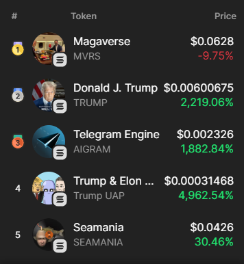 solana_gemz's tweet photo. ๐ ๐ Top 5 trending tokens in the last hour on #solana blockchain
#Magaverse $MVRS
#DonaldJTrump $TRUMP
#TelegramEngine $AIGRAM
#TrumpElonUAP $TrumpUAP
#Seamania $SEAMANIA
https://t.co/BU7vleJA8u https://t.co/is4Xa3vxfy