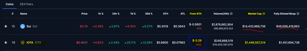 RemSchu's tweet image. Once you &quot;see&quot; $IOTA, you cannot &quot;unsee&quot; it 🤯
- new protocol &quot;Rebased&quot; going live the next weeks
- no VC alloc., better tokenomics,#EVM #MoveVM
-  @TLIP_io / TWIN will DISRUPT global trade+logistics 
- @Coinbase + @krakenfx listing coming
- a ridiculously low mc of ~ $1.4B 👀🚀