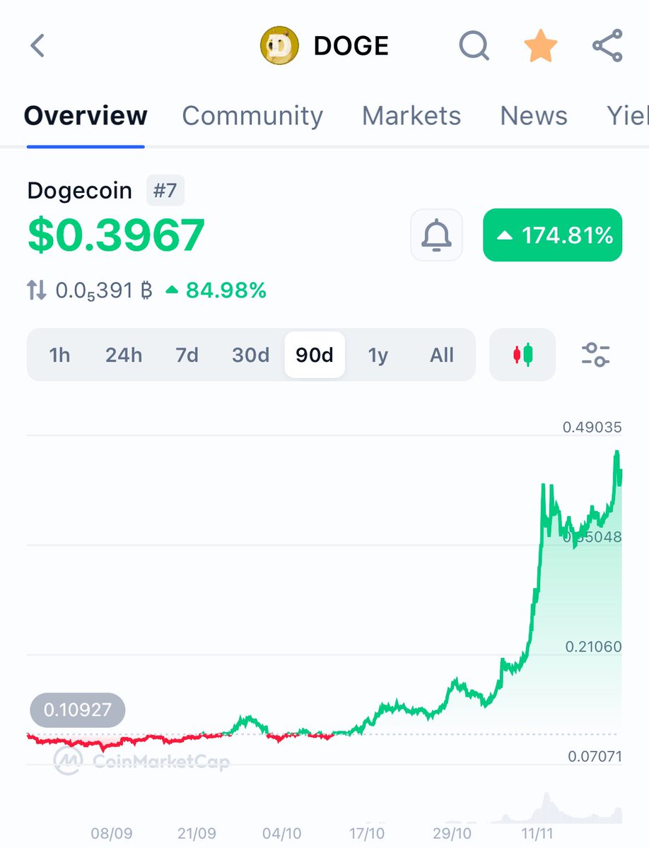 _dogegod_'s tweet photo. #Dogecoin targets $8.

Very confident. https://t.co/RtWgAeA70w