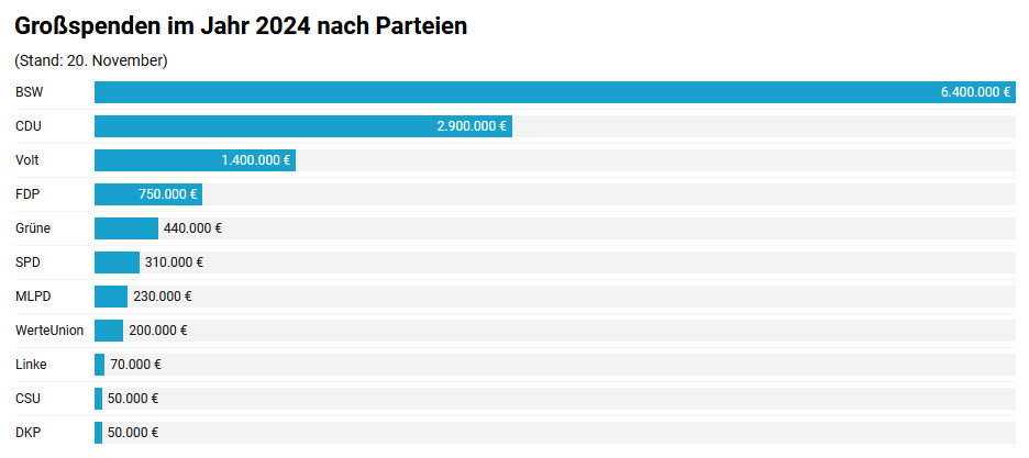1,4 Mio. EUR: damit hat sich <a href="/VoltDeutschland/">Volt Deutschland</a> bereits fleißig in die Top 3 der Großspendenliga vorgearbeitet (ab 35.000 EUR pro Spende). Nur <a href="/CDU/">CDU Deutschlands</a> und besonders <a href="/bsw_bt/">BSW Gruppe im Bundestag</a> waren noch fleißiger. Dabei kam 1 Mio. allein von einem einzigen Gönner.

abgeordnetenwatch.de/recherchen/par…

<a href="/a_watch/">abgeordnetenwatch</a>