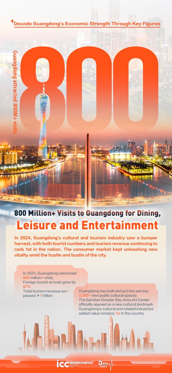 Data Pulse | As the most populous province in China, Guangdong boasts a vast consumer market and a rich talent pool. The retail sales of consumer goods in Guangdong reached ¥4.38 trillion from Jan. to Nov. in 2024. Meanwhile, Guangdong welcomed 800 million+ visits and raked in over ¥1 trillion in tourism revenue. And to further deepen integration within the Greater Bay Area, Guangdong pulled off two infrastructure marvels, the Shenzhen-Zhongshan Link and the Huangmaohai Cross-Sea Passage, turning the GBA's 1-hour traffic circle into a reality. #Guangdong #consumer #tourism #InfrastructureDevelopment