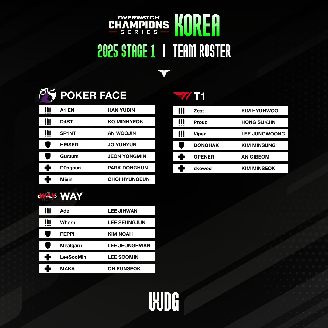 OW_Esports_Asia's tweet photo. 로스터｜Team Roster｜OWCS KOREA

KOREA 진출 9개 팀의 선수 명단을 공개합니다!
선수들에게 많은 응원 부탁드립니다

🎫라운드로빈 직관 티켓은『매주 수요일 오후 5시』에 예매하실 수 있습니다!

[OWCS KOREA Week1]
- 1.20.(월) 티켓 및 대진표 등 상세 정보 안내
- 1.22.(수) 예매 시작

* 자세한 내용은 추후 공지드리겠습니다.

[2025 OWCS KOREA Stage1]
💚Team Falcons
🦝Crazy Raccoons
🤍Zeta Division
💜Poker Face
❤️T1
❤️‍🔥WAY 
💪VEC
🎮FTG 
💫 New Era

#OWCS2025