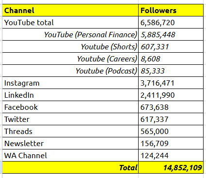 warikoo's tweet photo. How much money did we make in 2024?
Income sources revealed...

Background:
My wife and I own a holding company - Zaan WebVeda Private Limited.
It has 3 business units:
1. Brand warikoo (the content business)
2. WebVeda (the education business)
3. Investing (the company's profits)

Business Unit 1: Brand warikoo (content business)
This is our content play. 
I am the face of this content - and we create content across YT, IG, LI, TW, WA, Newsletters, Podcast, Books.
Cumulative 14.8M+ followers (overlapping)

Within this business, we have multiple income streams.

Income Stream 1: Advertising
We do not run any ads on YouTube and thus do not earn any money. 
This amount will range from Rs. 1-1.5Cr ($120K-180K) if we were to turn it on, for the 800M+ views we generated annually last year on YouTube.

Don't ask why we haven't turned it on lol

Income Stream 2: Affiliate Income
This is income earned when we share links to brands, through our content, and viewers end up buying something after clicking the link. 
The business earns a share of the revenue generated through the link. 

From Jan-Dec 2024 we earned Rs. 48.22L (USD 56K) in affiliate income. 
100% of the affiliate we have earned (and will earn in the future) goes towards the education of kids who cannot afford it. 

It is a simple process. Students email me, we ask for their student ID, college details, Aadhaar and a link to pay the school/college directly. And we make the transfer. 

Last year, we contributed 43L towards the education of 104 kids and since existence we have contributed nearly 1.7Cr (USD $200K) towards the education of 397 kids. 

Thanks to all of you :))

Income Stream 3: Public Speaking
I love public speaking and a lot of corporates invite me to their team events, all-hands, leadership offsite to address the audience and share my experiences. 

We are not cheap (9L/hr) and are extremely selective, because this isn't my livelihood and I want to spend my time only where I want to. 

In 2024 we earned 2.38Cr (USD 280K) in speaking fees. 

It is insane that I can earn this much, for something that I love doing. 

Income Stream 4: Book Royalty
I publish a book a year. 
These are written for an audience that hasn't ever read, or doesn't read often. My biggest joy is receiving an email stating "this was the first book I finished".
4 books released so far and whenever they sell we earn a royalty. 

In 2024, we earned 1.65Cr (~$200K) in book royalty. 

Income Stream 5: Brand Collaborations & Endorsements
As a public figure with a distribution, a lot of brands reach out to us to promote their product/services. 
Every brand we work with has to fulfill at least 2 of these 3 criteria:
- I have personally used them as a consumer and love the experience
- I personally know the founder/CEO from before
- The brand has been in existence for 5+ years
Because of this criteria, while we get around 300-350 queries per month we end up working with ~1-2 every month. 

This income stream was meant to support WebVeda and will eventually come to near zero, atleast in terms of brands we work with. 

In 2024, we earned 2.76Cr ($325K) through brand collaborations and endorsements. 

Business Unit 2: WebVeda (education business)
This is where I spend 80% of my time. 
WebVeda is an online school offering affordable courses with lifetime access and 100% refund, in subjects that school and college do not teach.
Time mgmt, money mgmt, communication, startup, career planning, cold emailing etc

We have 428,000+ students enrolled at an avg price point of Rs. 1,100 per student.
Growing at 6-8K students per month.
7% of our students are from outside of India.
Avg completion rate is 72%
Avg refund is 5.5%

We launch 1 course per quarter and have a total of 12 courses on the platform.

In 2024, we did Rs. 9.56Cr ($1.1M) of sales on WebVeda - which was the worst year in 3 years - for reasons known to us (and not of any worry). 

Between these income streams, we earned Rs. 16.84Cr ($2Mn) as a business. 

Business Unit 3: Investing
We are a profitable business (~20-25% EBITDA) and deploy the reserves of the company into various assets.
I am an aggressive investor (not recommended) and the mix of our current investments is:
1. Mutual Funds: 70L
2. PMS: 8.13Cr
3. Startup Debt: 1.62Cr
4. Startup Equity: 3.49Cr
5. Stocks India: 95L
6. Stocks US: 93L
7. Real Estate: 3.75Cr
Total: ~20Cr (USD 2.35M), which last year was around 13Cr - so an insane (and unsustainable, I should add) growth rate of 48%. 

None of this investing is active. I spend less than 5 mins every month tracking or managing it - and I am happy to pay a fee to experts to manage my money for me. 

Which brings me to a very important point.
A lot of us are very passive with our income.
We are living our jobs as dead people. 
Showing up, burning out, earning a salary - and somehow being ok with this life.

But on the other hand, we are extremely active with our investments. 
Which stock to buy, when to buy, when to sell, explore trading, dabble with FnO, join telegram stock tip groups!

What if you flipped this?
Get active with your income.
Don't just settle for a salary.
Explore ways to earn more.
Don't ever stop hustling for it.

And get passive af with your investing. 
The boring SIPs. 

Active with your income.
Passive with your investments.

Consider it...

IMP:
1. These numbers are revenue, not salary or money that I earn. There are a lot of expenses after this number - team salary, marketing, software. 
Our profit is between 20-25% of this number. 

2. The joy of running a bootstrapped business cannot be over-emphasized. At 44, this is the best way for me to grow - slow and steady. 
I have an incredible team @wariCrew that I love to pamper, I am not accountable to any investors - instead to my audience and my students, I have a lot of time on hand to think and plan and I get to take long-term bets. 
This very same performance for a VC-funded company would have been an absolute disaster! 

3. It is intensely hard for me to share this. Not the numbers - the transparency comes easy to me and I am too self-assured to fear any judgement. 
What's hard is the assumed cockiness that my mind keeps telling me, will be an outcome.
"Look at how much money I make" 
"Look at how cool I am"
It is hard for me to keep this yearly disclosure objective. In the hope that I hopefully inspire you to live life differently, if you aren't happy with how you are living it so far. 

Resources:
1. How we hire: https://t.co/2Yb9cMDL3v

2. How we share profits within the team:
https://t.co/2Fo9vCeIDI

3. How we pay within the team:
https://t.co/Sf5JMTo0Qb