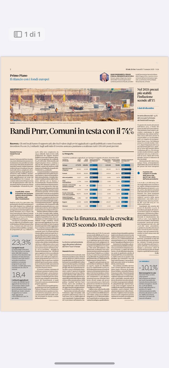 Condivido un’ottima ricerca di ⁦<a href="/FondazioneIFEL/">IFEL Fondazione ANCI</a>⁩. I progetti del #PNRR dei Comuni continuano a camminare. ⁦<a href="/Canelliale/">Alessandro Canelli</a>⁩ ⁦<a href="/GaeManfredi/">Gaetano Manfredi</a>⁩ ⁦<a href="/comuni_anci/">comuni_anci</a>⁩
