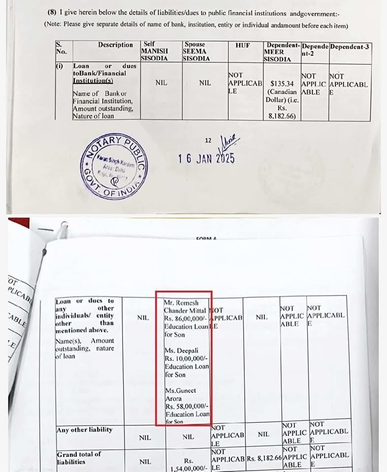 केजरीवाल के अनुसार #Delhi के स्कूल वर्ल्ड क्लास हो गए,AAP मंत्री मनीष सिसोदिया का चुनावी हलफनामा वायरल हो रहा है,जो चौंकाने वाला है 

सिसौदिया ने बेटे के लिए 1.5करोड़ का एजुकेशन लोन लिया,पढ़ाई के लिए लोन बैंकों से नहीं,निजी व्यक्तियों से लिए गए,क्यों?
मतलब समझे?

#DelhiElection