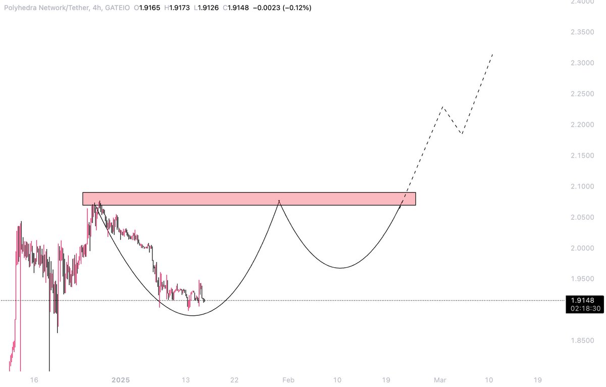 Elikrypt's tweet image. Is $ZKJ forming a cup and handle on the 4H TF?

@PolyhedraZK is building a 10,000x faster ZK verifier. 

Not for a far future, but imminently
