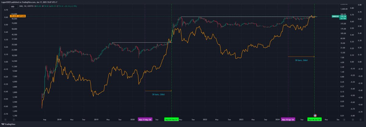 allistimecycle's tweet photo. #BNB $BNB
BNB/USD
so sánh bnb và btc lấy mốc thời gian là halving
chúng ta thấy có nhiều điểm tương tự
1/ Giá sắp breakout
2/ có sự tích lũy bên dưới đường kháng cự
3/ Thời điểm breakout sau halving 266 ngày (gần giống)
»» khả năng cao là sẽ có đọt pump mạnh https://t.co/vJINFXm4UT