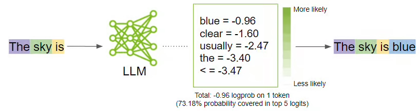 ashish_paliwal's tweet image. LLMs like GPT are trained by predicting the next word in a sentence—repeated billions of times. This simple mechanism enables them to understand context, generate coherent text, and even solve complex tasks. A fascinating blend of simplicity and power.