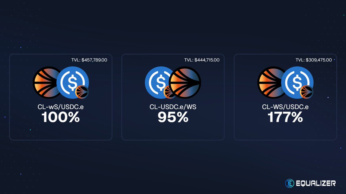 With so many ways to earn on <a href="/SonicLabs/">Sonic</a> dont miss the opportunity to earn some Active Points.

100% APR - $wS deposit (ICHI vault)
95% APR - $UDSC.e deposit (ICHI vault)
177% APR - $wS / $USDC.e (Gamma vault)

TVL steadily increasing onchain, the best time to gain max points is