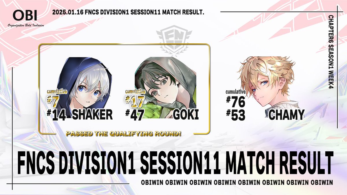 OBI_win1's tweet photo. 2025.01.16
🏆TOURNAMENT RESULTS📢 
- FNCS DIVISION1 SESSION11 -

#14 Shaker - @shakerfn_01 (#7)
#47 ごきぃ - @X_Donkey_HIQ (#14)
#53 Chamy - @chamyfn (#76)

※()内は週累計順位

しぇいかー選手とごきぃ選手は土曜日の決勝に進出します！
引き続き応援よろしくお願いいたします✨
#OBIwin https://t.co/dOvGvbcyU7