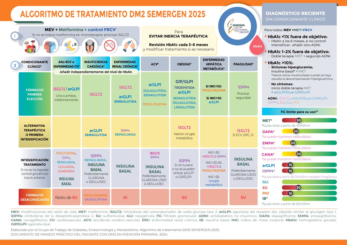 SEMERGEN | Médicos de AP tweet media