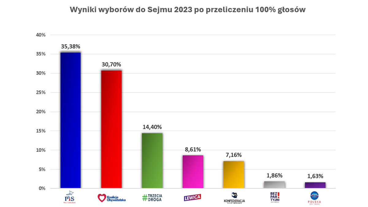 pydus88's tweet photo. @kroolik89 @xOstatniaProsta PiS stracił więcej biorąc pod uwagę ostatnie wybory. Mam wrażenie, że ludzie zapominają, kto wygrał:) https://t.co/T63GRrYE1b