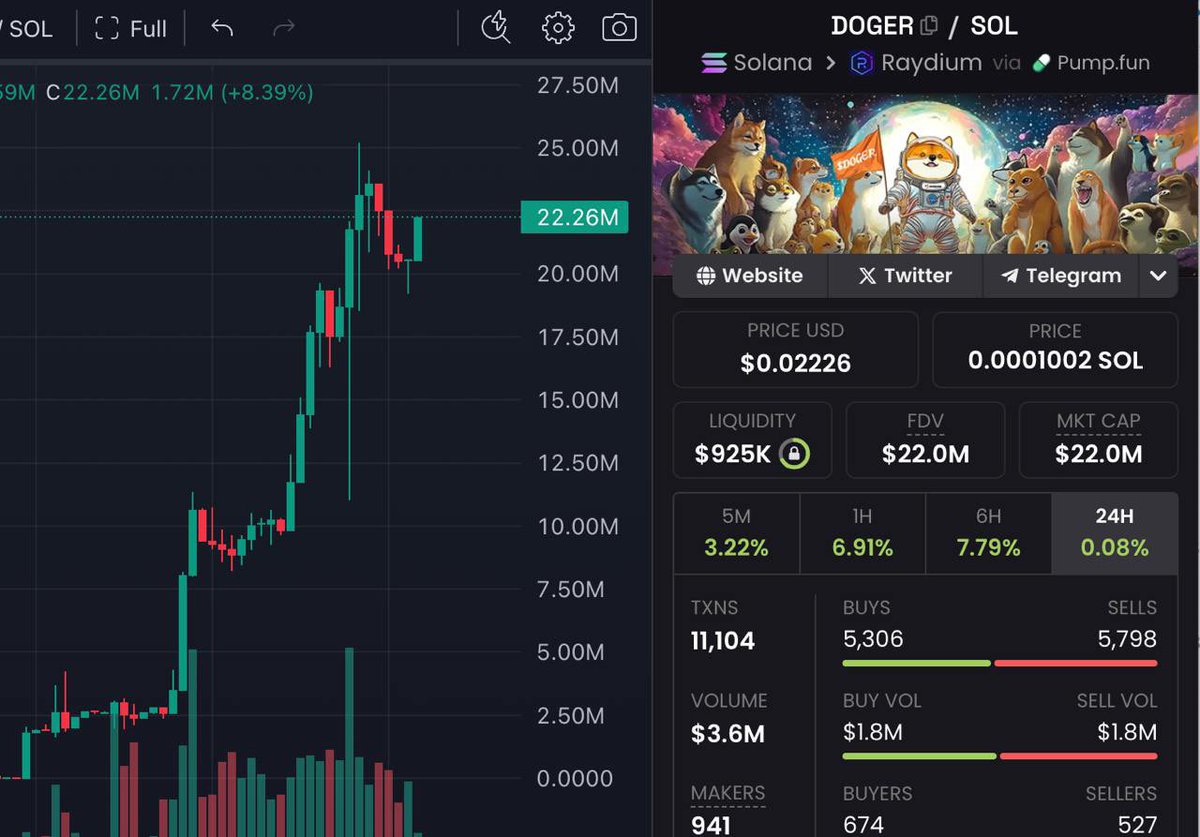 ElCryptoDoc's tweet image. We called $DOGER at 𝟲𝗠, and it smashed an ATH of 𝟮𝟱𝗠 - over 4x in just 4days!🤞

Looks like $DOGER still has room to grow with all this hype. Just make sure to lock in your initials &amp;amp; some profits after a big move like this

Keep a solid moonbag for the ride in case…