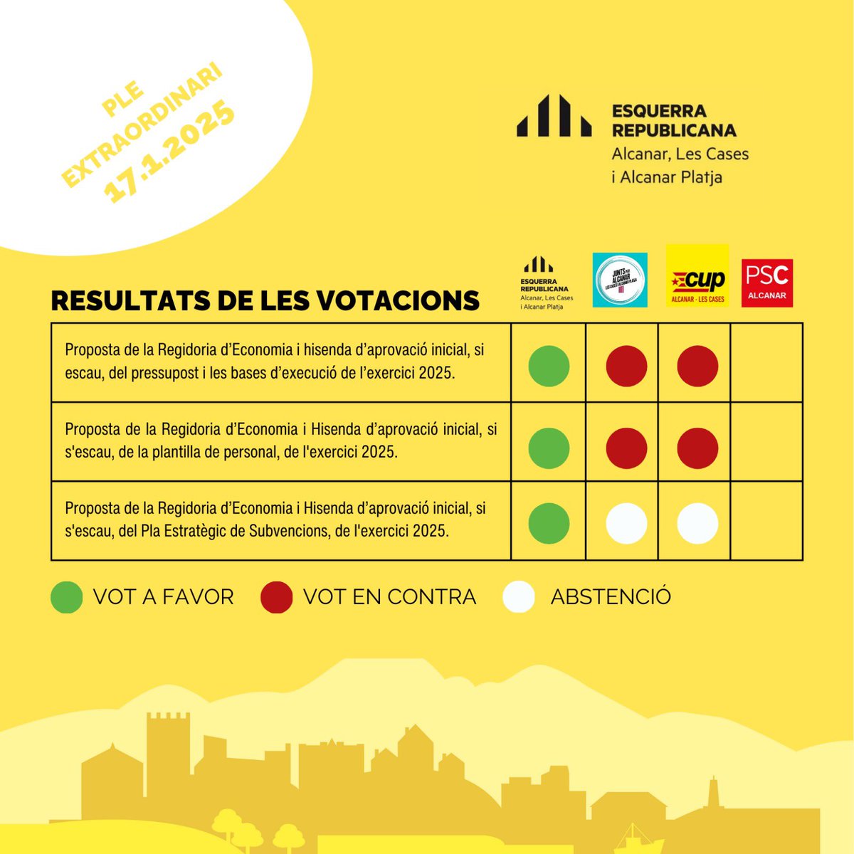🗓 Avui, divendres, 17 de gener, hem portat al plenari municipal de l’Ajuntament d’Alcanar l'aprovació del pressupost de l'any 2025. 
Us deixem a la imatge els resultats de les votacions ⤵️