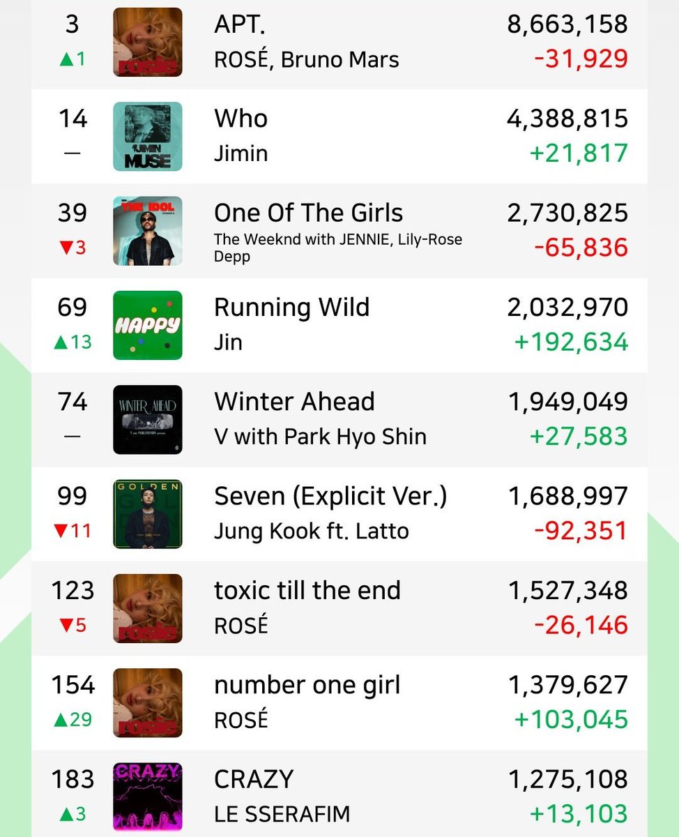 🚨BTS baja al lugar #51 del 'Top Artist' en Spotify.

Deja correr las playlists mientras trabajas estudias o duermes. 🙏

🚨STREAM TODO×20
⚠️USA playlists NOCTURNAS
⚠️INTERCALA PLAYLISTS con ÁLBUMES
⚠️USA al menos 2 CUENTAS de SPOTIFY

📌STREAM a la música GRUPAL! Playlist👇