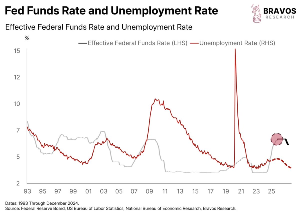 bravosresearch's tweet image. ALERT: Fed rate hikes are followed by a rise in the unemployment rate about 1.5 years later

This correlation highlights why many expected rising unemployment and recession risks in 2024

Now by 2025, unemployment has risen slightly throughout 2024, but not to recessionary levels…