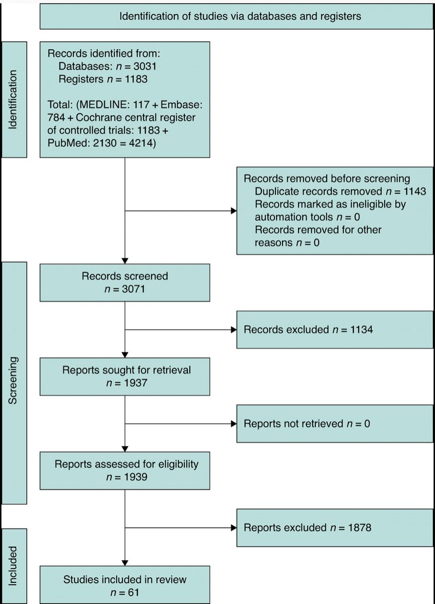 Role of obesity-management medications (OMMs) before and after metabolic bariatric surgery: a systematic review
➡️ doi.org/10.1093/bjs/zn… 

OMMs have been shown to accelerate preoperative weight loss and provide a non-surgical alternative for patients post-metabolic bariatric