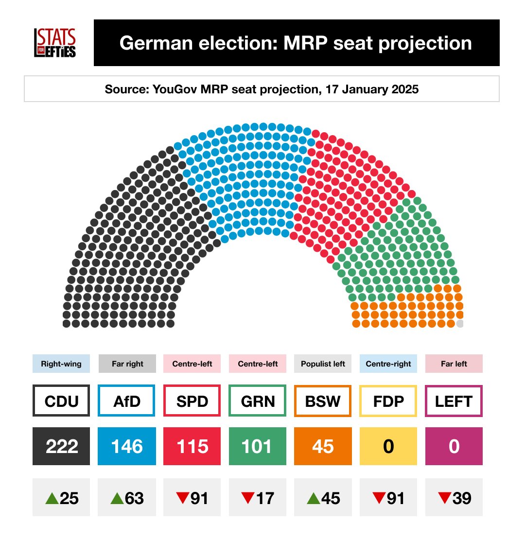 LeftieStats's tweet photo. 🇩🇪 MRP projection for German election:

⬛️ CDU 222 (+25)
🟦 AfD 146 (+63)
🟥 SPD 115 (-91)
🟩 GRN 101 (-17)
🟧 BSW 45 (+45)

Via @YouGov, 17 Jan 2025 (+/- vs 2021 election) https://t.co/eAdFaeiW9B