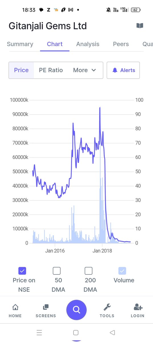 Ravi_Riskmgmt's tweet photo. #kalyan jewellers ke current panic ne 2 stock ki yaad dila di.
#GitanjaliGems
#PCJewellers
When stock comes in Bear grip never try to find bottom,rather find another quality stock which also coming down due to overall effect of same on others.
Extreme high PE always cautious