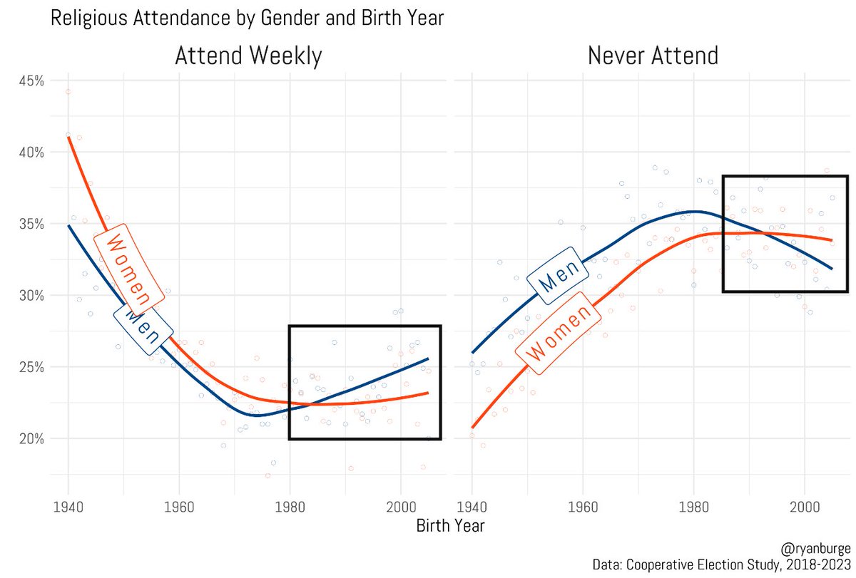 ryanburge's tweet photo. If you compare men born in 1950 to women born in 1950, the women attend church just a bit more than the men. 

But look at the black boxes. 

Among men born in 2000, they are ~3 points more likely to be weekly attenders than women of the same age. https://t.co/K2BCGvh39g