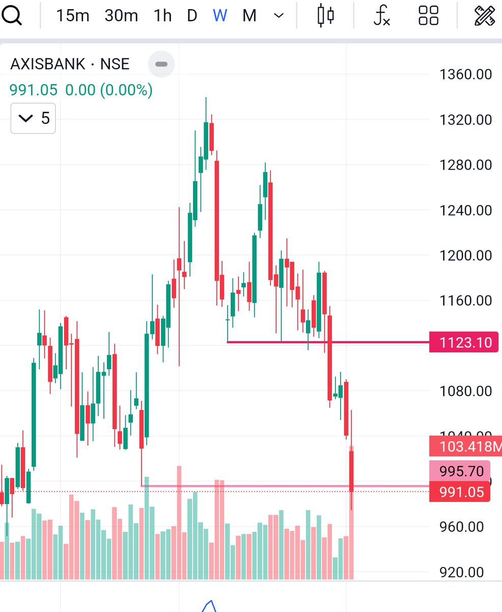 RathhodKTrade's tweet photo. #Axisbank ; updated #chart #atmanirbharTrade #Rathodktrade #niftybank https://t.co/qYLZo4E7UZ