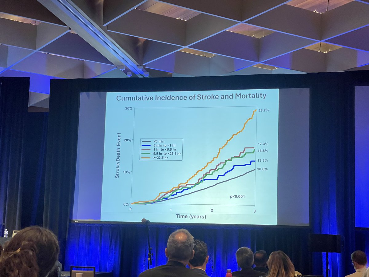 Day 2 #AFSymposium2025 redefining clinically relevant endpoints in AF, 1️⃣Burden ✅ vs Binary recurrence ❌ 2️⃣Sharper slope/shorter window for ablation effectiveness in reducing burden/recurrence
3️⃣Burden/Recurrence in shorter blanking period in the PFA era