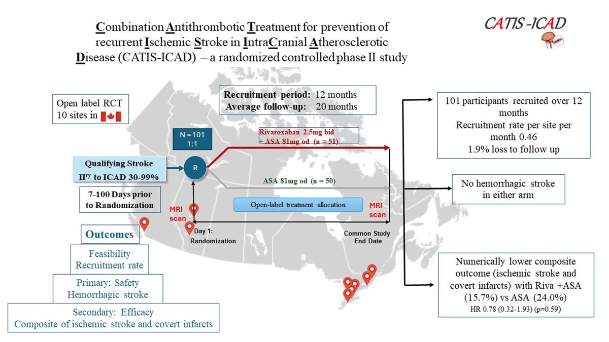 Stroke AHA/ASA (@strokeaha_asa) on Twitter photo The CATIS-ICAD trial established that use of low-dose rivaroxaban added to aspirin was feasible, low risk, and potentially efficacious, setting the groundwork for a future efficacy trial. <a href="/PereraKanjana/">Sashi Perera, MD</a> <a href="/ArKatsanos/">Aristeidis Katsanos</a> <a href="/Ash_Shoamanesh/">Ashkan Shoamanesh</a> <a href="/PHRIresearch/">PHRI.ca Population Health Research Institute 🇨🇦</a> <a href="/MacDeptMed/">McMaster University Department of Medicine</a> ahajrnls.org/3Cb1K5A The CATIS-ICAD trial established that use of low-dose rivaroxaban added to aspirin was feasible, low risk, and potentially efficacious, setting the groundwork for a future efficacy trial. <a href="/PereraKanjana/">Sashi Perera, MD</a> <a href="/ArKatsanos/">Aristeidis Katsanos</a> <a href="/Ash_Shoamanesh/">Ashkan Shoamanesh</a> <a href="/PHRIresearch/">PHRI.ca Population Health Research Institute 🇨🇦</a> <a href="/MacDeptMed/">McMaster University Department of Medicine</a> ahajrnls.org/3Cb1K5A