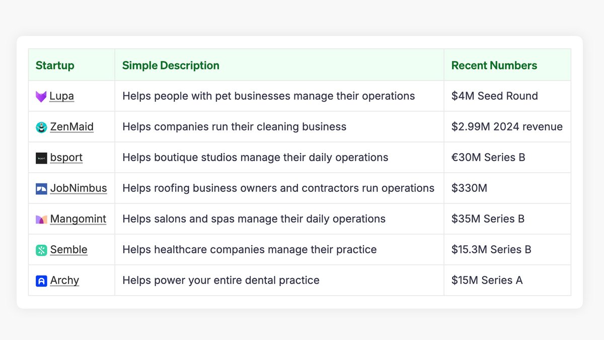 ViperChill's tweet image. I can't stop thinking about this business model.

Creating the ultimate CRM / customer management / booking platform for a very specific type of business.  

It's not new of course, but what's interesting is these funding rounds all happened in the last couple of months.