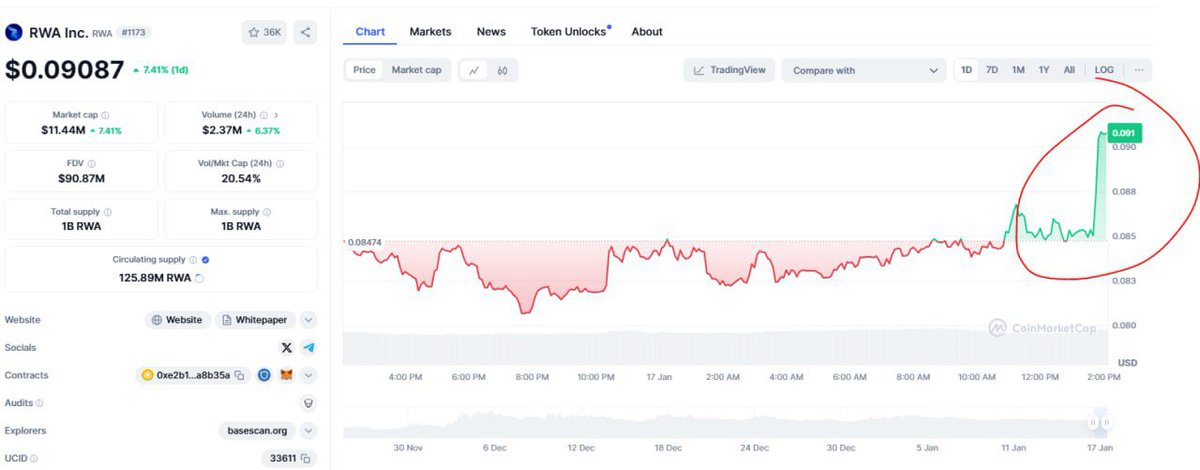 Moneygurudigi's tweet image. The bullish momentum on $RWA - @RWA_Inc_ is insane! 
Look at that massive spike. I’m expecting more from here.

Bullish 🚀🔥