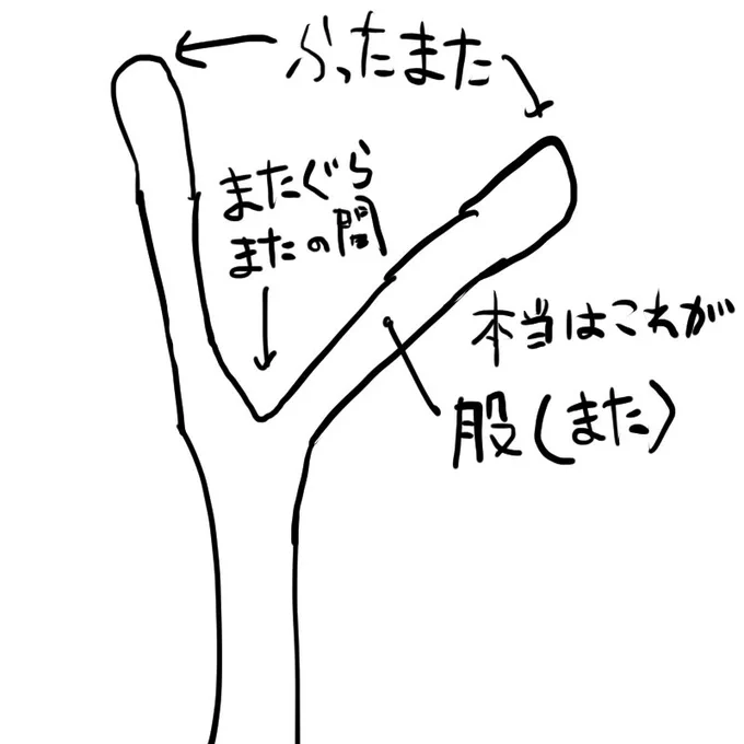 「頭が八つあったらヤマタの大蛇じゃなくて七またじゃないか」というドラえもんのキャプ画が投稿されてたけど、「ふたまたに分かれる」という言葉があるように、股(また)ってのは分かれた分岐のことを言うんだよね。その間をまたぐらとかまたの間と呼んでいたのが省略されて「また」になってしまった 
