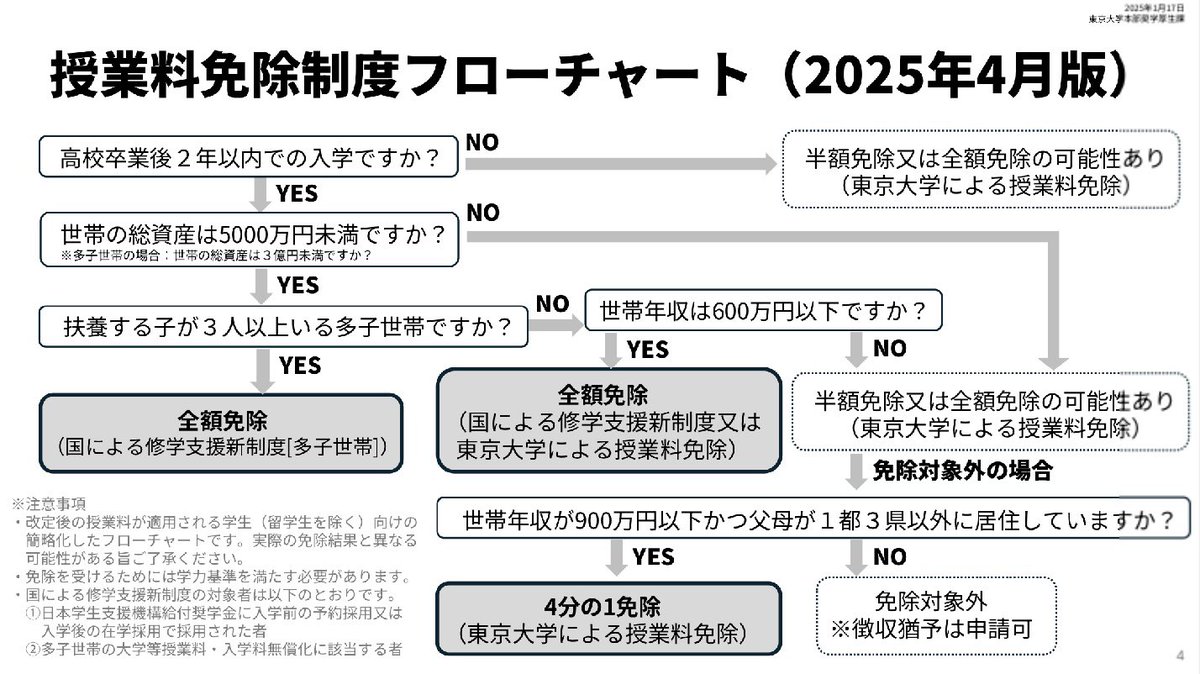 ニュース】 東大、世帯年収600万円以下の学生は全額免除、世帯年収900