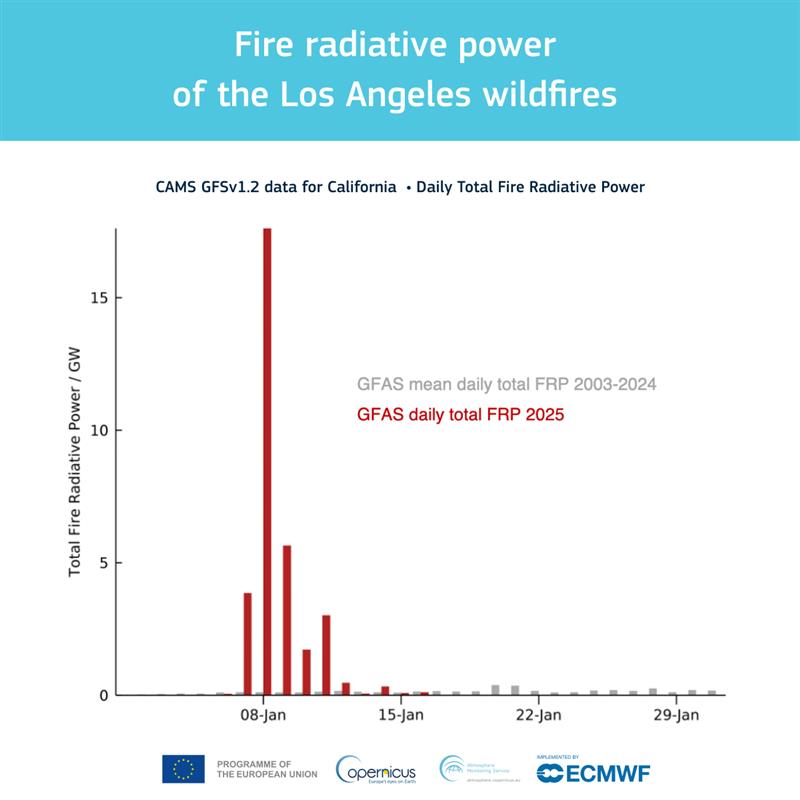 Copernicus ECMWF (@copernicusecmwf) on Twitter photo #CopernicusAtmosphere data indicate the increased intensity, emissions and potential #airquality impacts of the Los Angeles wildfires. Learn more about the findings and how CAMS monitors global fire emissions 🔥 bit.ly/4hkiTsI #CopernicusAtmosphere data indicate the increased intensity, emissions and potential #airquality impacts of the Los Angeles wildfires. Learn more about the findings and how CAMS monitors global fire emissions 🔥 bit.ly/4hkiTsI