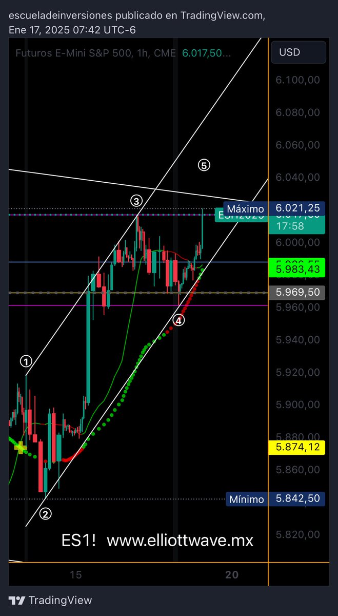 ptiburon's tweet image. #ES_F 
📊 Cierra la semana con datos económicos sólidos y movimientos estratégicos en el mercado 📈

Hoy se publicaron los datos de permisos de construcción y nuevas construcciones de viviendas en EE.UU., ambos superando las expectativas del mercado:

🏗 Permisos de construcción: