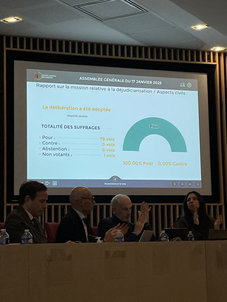 4️⃣ x 1️⃣0️⃣0️⃣% pour les élus du SAF à l’#AGCNB ce matin 🗳️🔝

Meilleures  stats de tous les temps WOUAAAAH 📈📊

Au delà de la fierté, le travail et l’engagement du #SAF pour les Avocats, pour tous les justiciables, pour la Justice ⚖️🔥