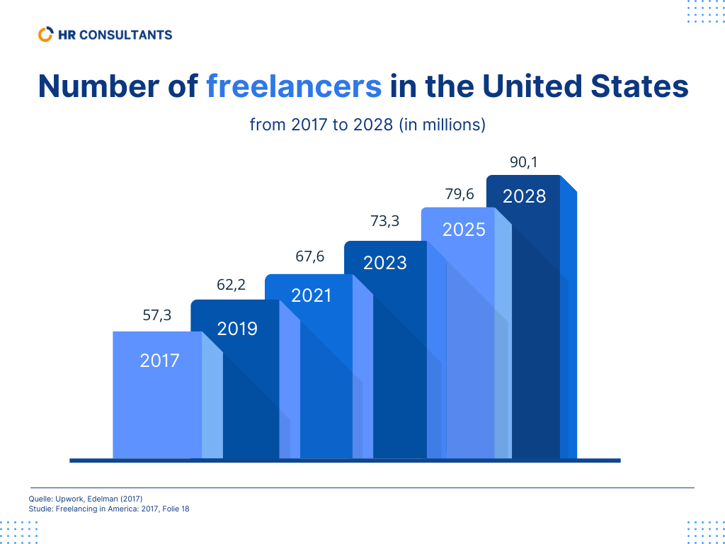 HRC_Interim's tweet photo. In den USA arbeiten bereits heute viele Beschäftigten auf freiberuflicher Basis, mit steigender Tendenz: Statista schätzt die Zahl der Freelancer in den USA für 2028 auf über 90 Millionen – also rund 50 Prozent der arbeitenden US-Bevölkerung!

#InterimManagement https://t.co/txNCtZTsSv