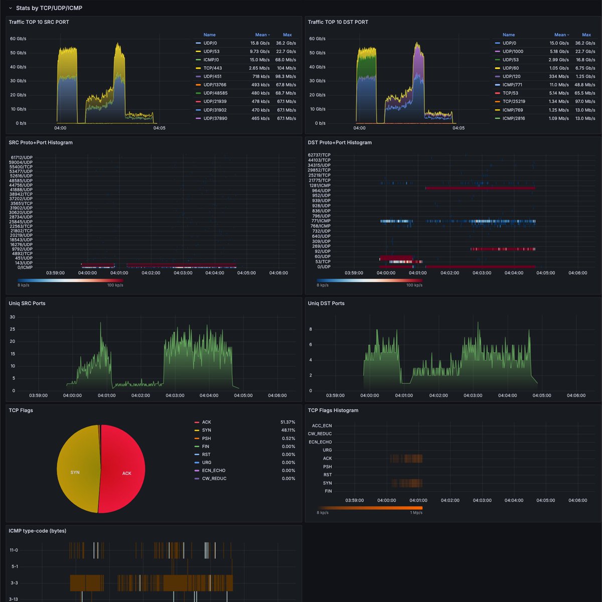 I will contribute to the Wednesday program of the <a href="/CSNOG_EU/">CSNOG</a> 2025 meeting in Zlín with a talk about how we created visualization tool for sFlow data in the Energotel network.

You can look forward to lots of colorful graphs and practical examples.😃

A taster - L4 analysis of DDoS