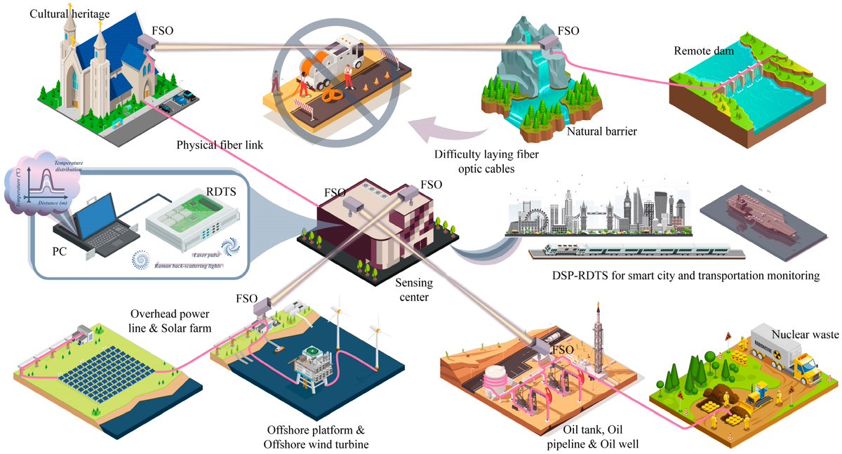 Sensors_MDPI's tweet image. One Raman DTS Interrogator Channel Supports a Dual Separate Path to Realize Spatial   Duplexing 
mdpi.com/1424-8220/24/1…
#Ramandistributedtemperaturesensing; #spatialduplexmeasurement; #freespaceoptics