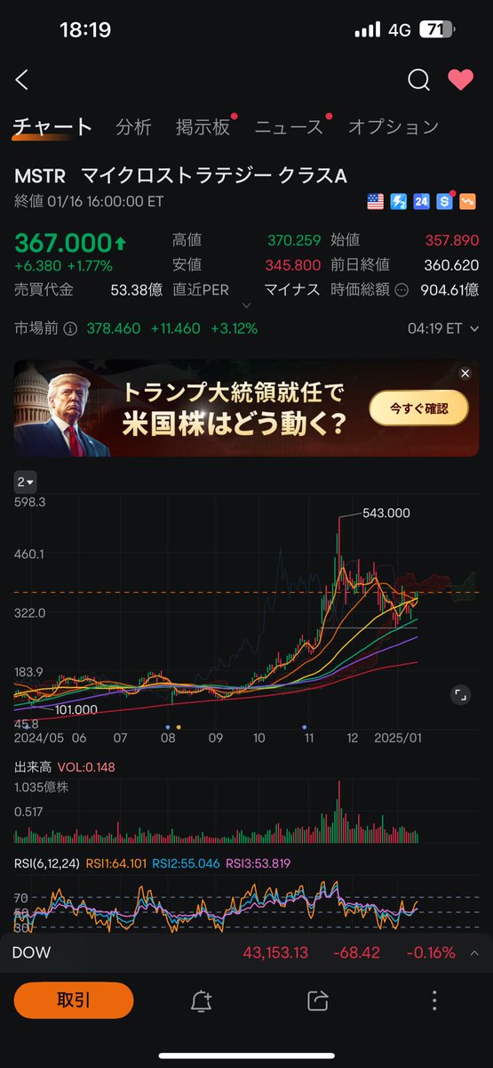 kinggnu_tweet's tweet photo. 今個人的に一番推してる銘柄、ビットコインが本格的な上昇相場の入り口に足を踏み入れたであろう今、レバかけてビットコインを持ってるこのビットコイン以上に跳ねる。 https://t.co/3QsGexRabV