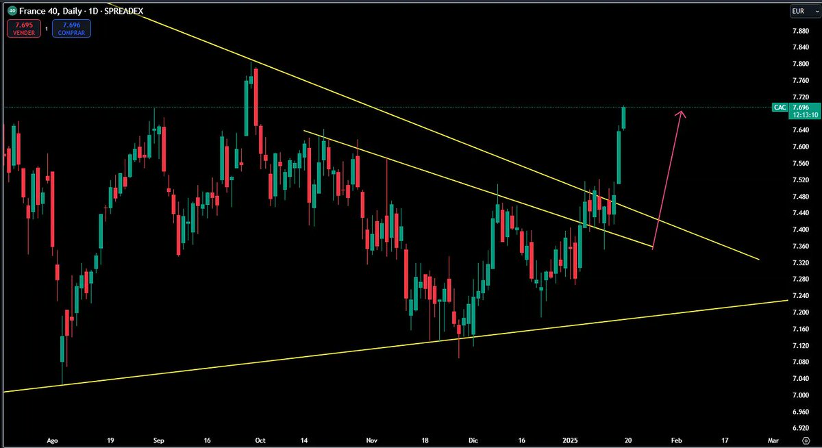 AUDIOmercados's tweet image. Audiomercados es el único servicio que no cuesta al cliente  😍😍 , este era nuestro análisis en el CAC40 durante el Morningcall y así esta cotizando ahora 🎯🎯

#CAC40 

Accede al análisis en nuestro #morningcall todas las mañanas en directo en abierto y a través de nuestro