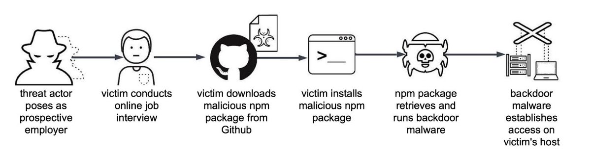 blackorbird's tweet photo. Lazarus APT: Techniques for Hunting Contagious Interview , Used ClickFix social engineering to trick job seekers into executing malicious code.
https://t.co/JmcTS307JG https://t.co/93ZyqKMSZG
