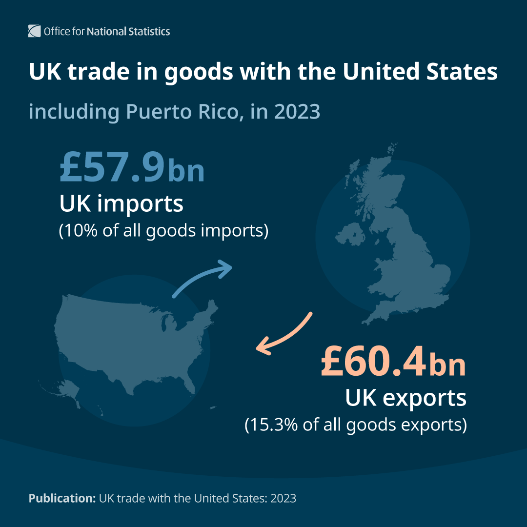 ONS's tweet image. Our latest release looks at the goods and services the UK trades with the United States.

Figures for UK trade with the United States include Puerto Rico.

Read the full release ➡️ ons.gov.uk/economy/nation…