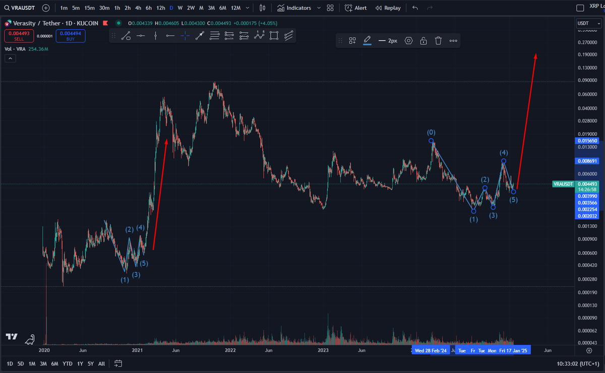 Am I tripping or is $VRA repeating the previous cycle's movement to a tea and is about to make people millions?

🤑🤑