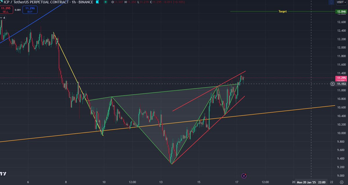 PatternPotato's tweet image. Since $ICP posts bring the most love, here’s your update! 🥔❤️ $ICP needs a strong move here to avoid turning this rising wedge into... well, you know. 😂 Let’s hope for liftoff! 🚀📈 #ICP #BTC #Altseason #CryptoCharts