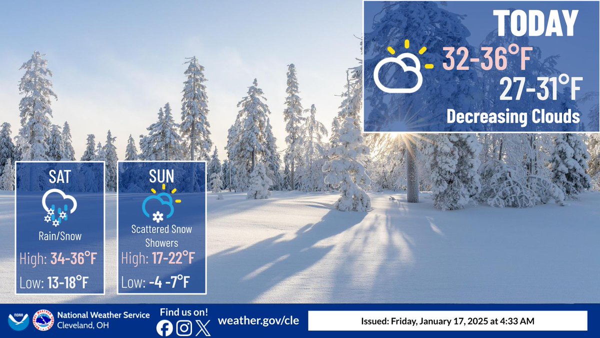 Weekend Outlook: Peaks of sunshine today with milder temperatures in the 30s. A rain/snow mix impacts the entire area on Saturday before temperatures begin to plummet by the end of the weekend. Stay updated with the latest forecast at weather.gov/cle. #ohwx #pawx