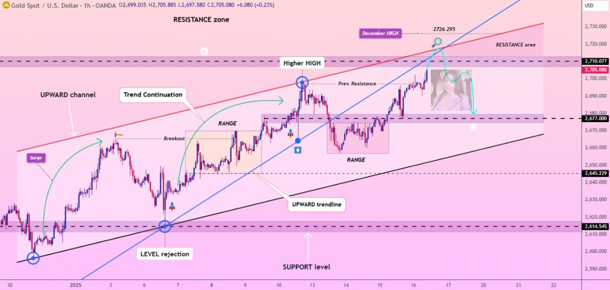Anna_CFA's tweet photo. $Gold is expecting some selling in the New York session which could lead to a bearish move as we have seen two major sell-offs from this resistance area before. My target is the support level of 2680
#GOLD #XAUUSD #forex https://t.co/xtMbWlGSJI