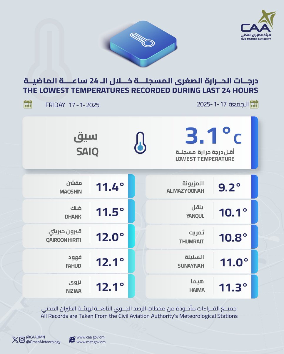 OmanMeteorology's tweet photo. 🌡️درجات الحرارة الصغرى المسجلة خلال 24 ساعة الماضية   The lowest temperatures recorded during the last 24 hours https://t.co/etl2mNdaof
