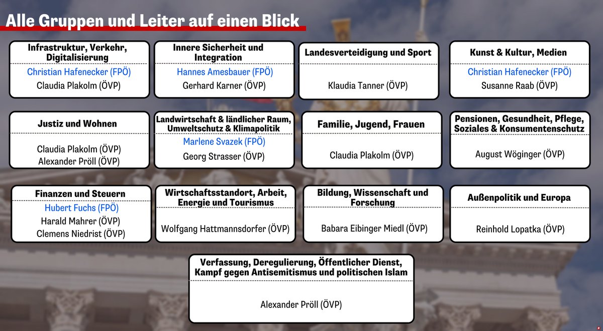 So weit recherchierbar: Diese Personen verhandeln ab Montag Blau-Schwarz. Die ÖVP setzt in 3 der gesamt 13 Gruppen auf Claudia Plakolm, Bundeskanzler Alexander Schallenberg gibt EU-Verhandlungen an Reinhold Lopatka (wohl mit Vilimsky als Vis-à-Vis) ab heute.at/s/enthuellt-si…